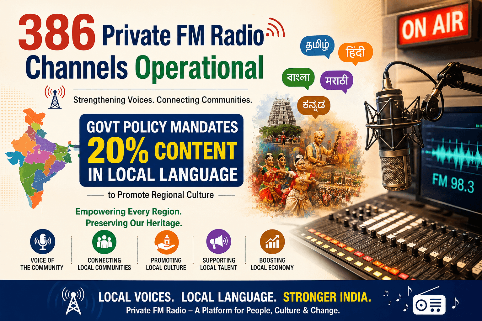 386 Private FM Radio Channels Operational; Govt Policy Mandates 20% Content in Local Language to Promote Regional Culture -Ministry of Information & Broadcasting