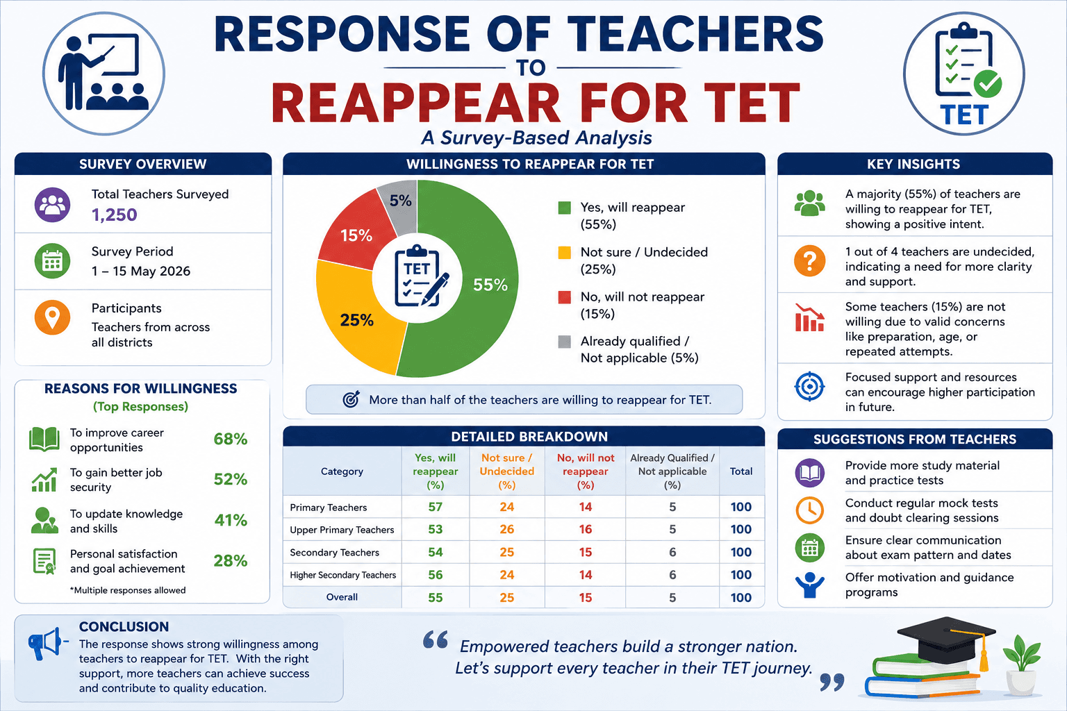 Response of Teachers to Reappear for TET