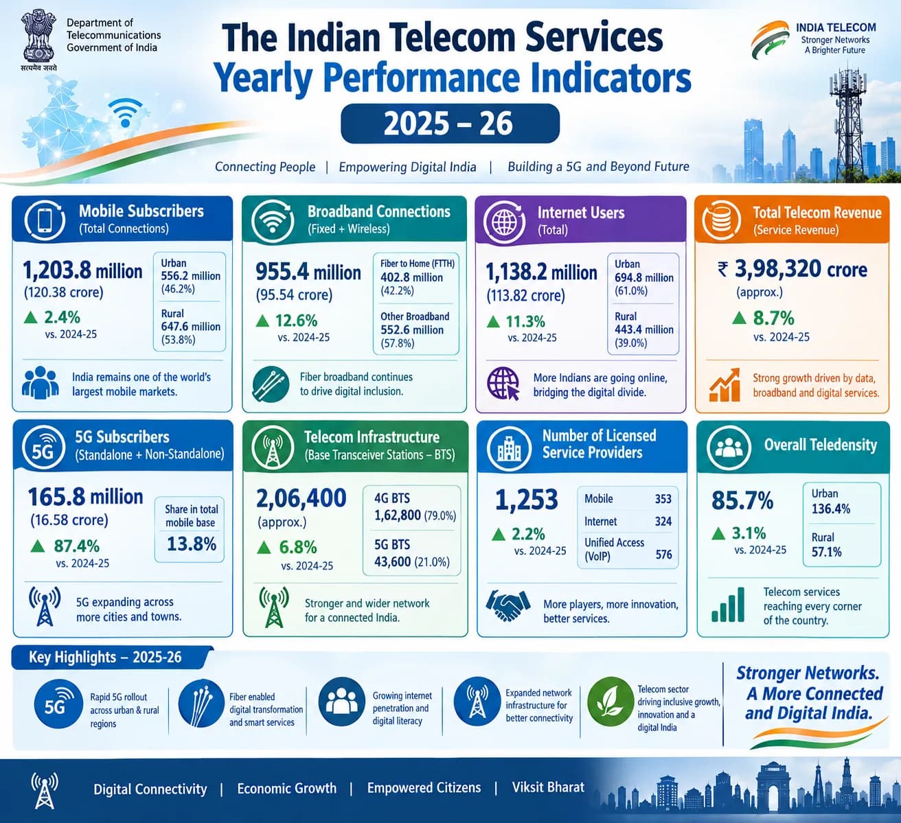 “The Indian Telecom Services Yearly Performance Indicators” for the year 2025-26