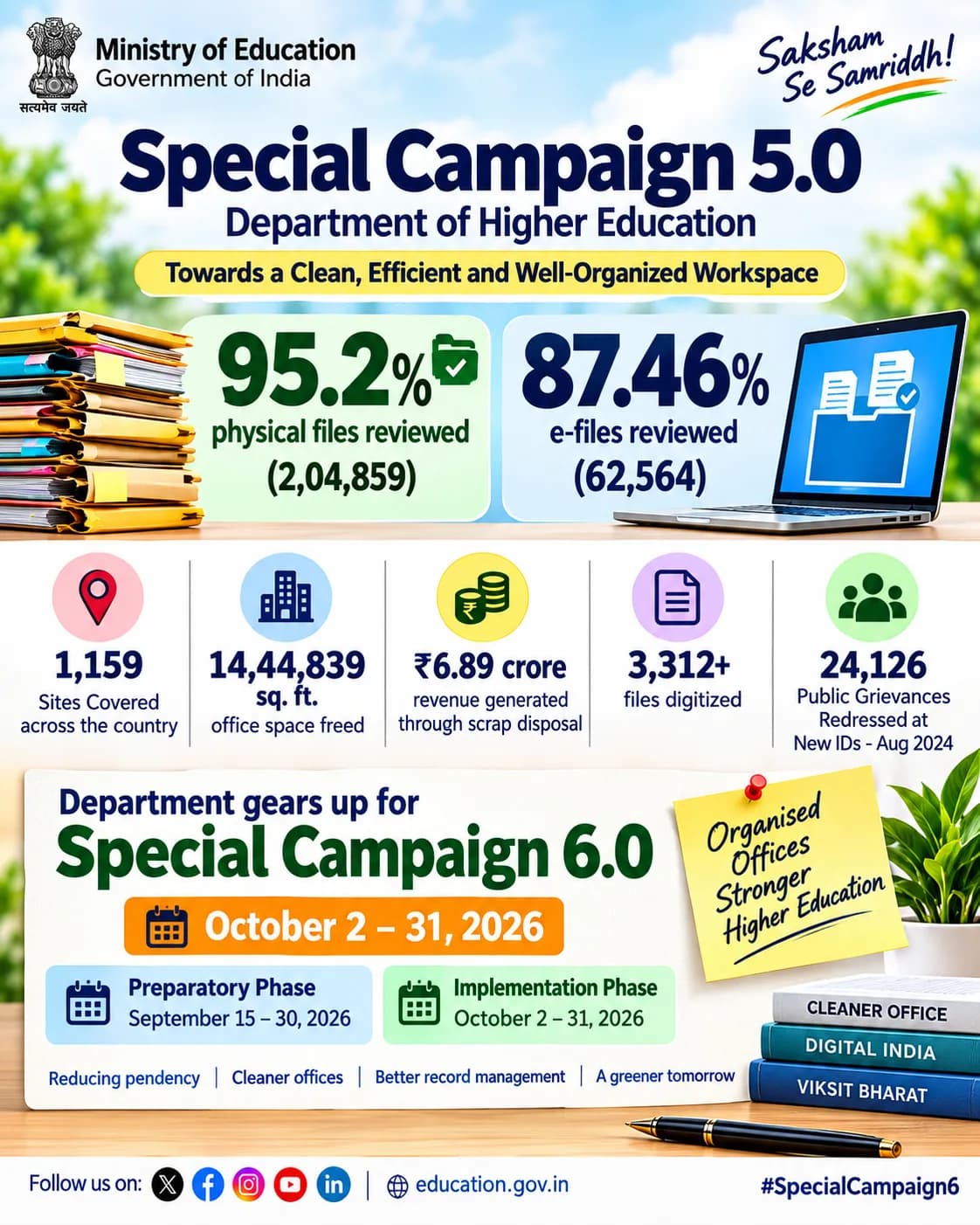 95% physical files and 87.5% e-files reviewed under Special Campaign 5.0 by Department of Higher Education