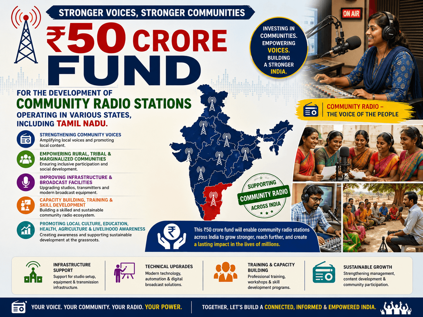 ₹50 crore fund for the development of community Radio stations operating in various states, including Tamil Nadu.